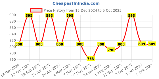 myntra.com Floret Pack of 2 Back Closure Cotton Full Coverage Bra floret Price History Graph from 13 Dec 2024 to 5 Oct 2025