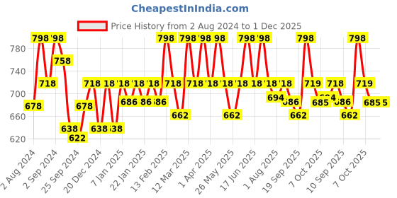 myntra.com Floret Pack Of 2 Beige & Black Solid Non-Wired Non Padded T-shirt Bra floret Price History Graph from 2 Aug 2024 to 30 Nov 2025