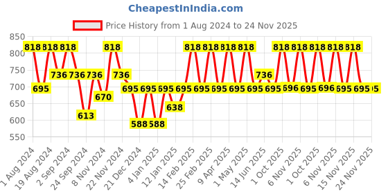 myntra.com Floret Pack Of 2 Beige & Burgundy Non Padded Bra floret Price History Graph from 1 Aug 2024 to 23 Nov 2025