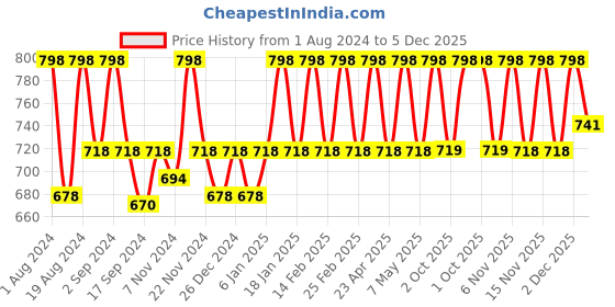 myntra.com Floret Pack of 2 Beige & Magenta T-shirt Bras - Lightly Padded floret Price History Graph from 1 Aug 2024 to 4 Dec 2025