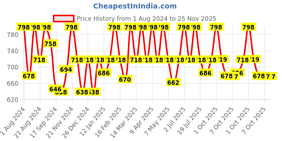 myntra.com Floret Pack of 2 Beige & Navy Blue Solid Non-Wired Non Padded T-shirt BraT3050 floret Price History Graph from 1 Aug 2024 to 24 Nov 2025