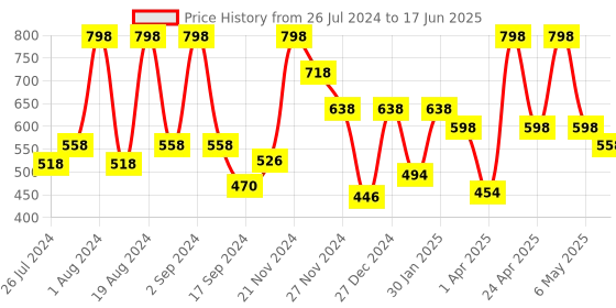 myntra.com Floret Pack Of 2 Beige & Pink Minimizer Bra floret Price History Graph from 26 Jul 2024 to 17 Jun 2025