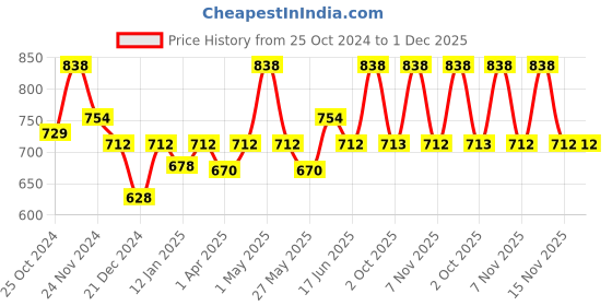 myntra.com Floret Pack of 2 Beige & Pink Non Wired Bra floret Price History Graph from 25 Oct 2024 to 30 Nov 2025