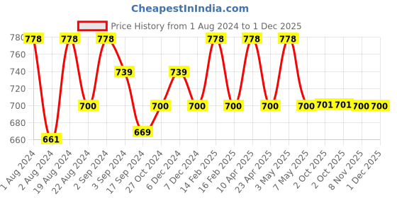 myntra.com Floret Pack of 2 Beige & Red Non Wired  Bra floret Price History Graph from 1 Aug 2024 to 30 Nov 2025