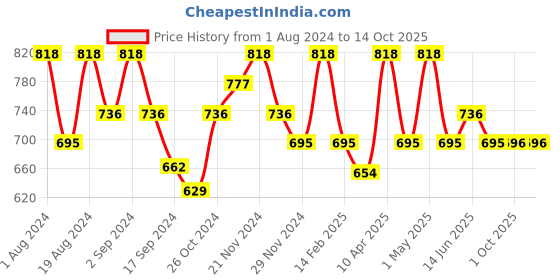 myntra.com Floret Pack of 2 Beige & Red Non Wired  Bra floret Price History Graph from 1 Aug 2024 to 14 Oct 2025