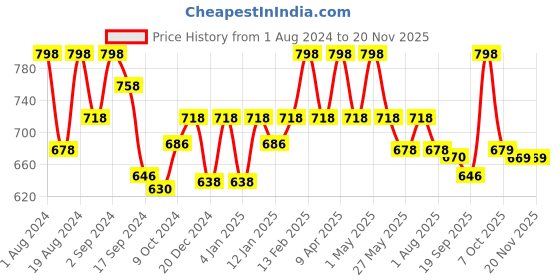 myntra.com Floret Pack of 2 Beige & Red Solid Non-Wired Non Padded T-shirt Bra T3050 floret Price History Graph from 1 Aug 2024 to 19 Nov 2025