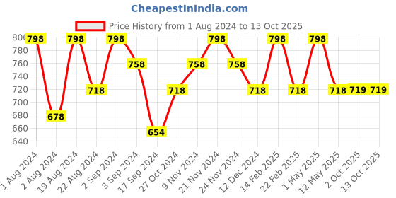 myntra.com Floret Pack Of 2 Beige & Red Solid Wireless Non-Padded Everyday Bra floret Price History Graph from 1 Aug 2024 to 13 Oct 2025