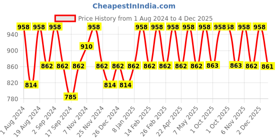 myntra.com Floret Pack Of 2 Black & Beige Solid Non-Wired Lightly Padded T-shirt Bra floret Price History Graph from 1 Aug 2024 to 4 Dec 2025