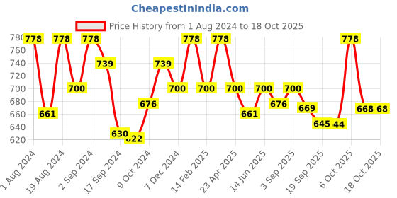 myntra.com Floret Pack of 2  Black & Nude Colored Non Wired Full Coverage Everyday Bra floret Price History Graph from 1 Aug 2024 to 18 Oct 2025