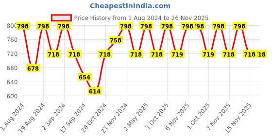myntra.com Floret Pack Of 2 Black & Nude-Coloured Bra Lightly Padded floret Price History Graph from 1 Aug 2024 to 25 Nov 2025