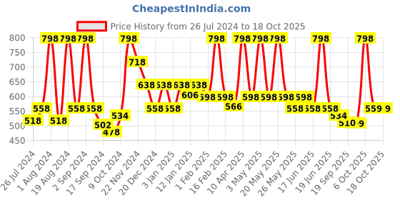 myntra.com Floret Pack Of 2 Black & Pink Minimizer Bra floret Price History Graph from 26 Jul 2024 to 18 Oct 2025