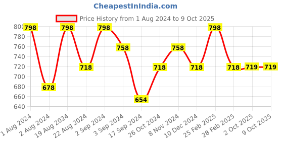 myntra.com Floret Pack of 2 Black & Pink Non Wired Full Coverage Everyday Bra floret Price History Graph from 1 Aug 2024 to 8 Oct 2025