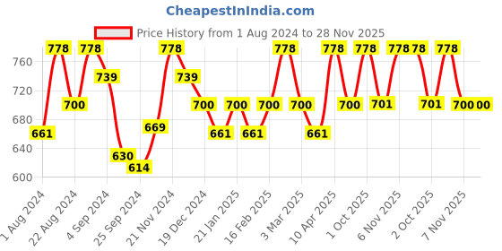 myntra.com Floret Pack Of 2 Black & Red Bra Non Padded All Day Comfort floret Price History Graph from 1 Aug 2024 to 28 Nov 2025