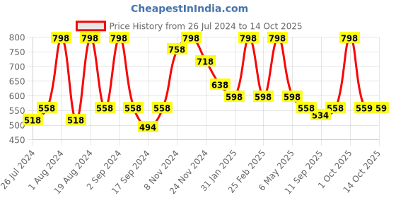 myntra.com Floret Pack of 2 Black & Red Minimizer Bra T3094_Black-Red_30B floret Price History Graph from 26 Jul 2024 to 14 Oct 2025