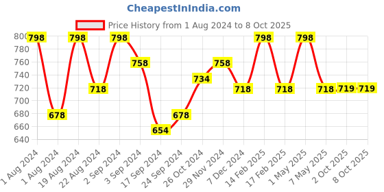 myntra.com Floret Pack of 2 Black & Red Non-Padded & Non-Wired Bra floret Price History Graph from 1 Aug 2024 to 8 Oct 2025