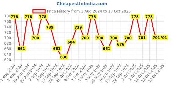 myntra.com Floret Pack of 2 Black & Red Non-Padded Non-Wired Everyday Bras floret Price History Graph from 1 Aug 2024 to 13 Oct 2025