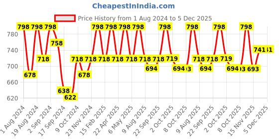 myntra.com Floret Pack of 2 Black & Red Solid Non-Wired Non Padded T-shirt Bra T3050 floret Price History Graph from 1 Aug 2024 to 5 Dec 2025