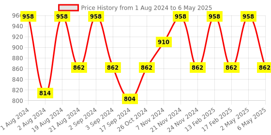 myntra.com Floret Pack of 2 Black Full-Coverage Push-Up Bras T3029 floret Price History Graph from 1 Aug 2024 to 6 May 2025