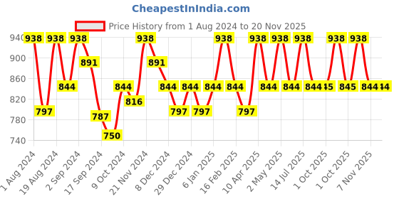 myntra.com Floret Pack Of 2 Black Solid Non-Wired Non Padded Everyday Bras T3033 floret Price History Graph from 1 Aug 2024 to 19 Nov 2025