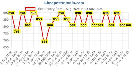 myntra.com Floret Pack Of 2 Blue & Green Minimizer Bras - Wireless Non-Padded floret Price History Graph from 1 Aug 2024 to 23 Nov 2025