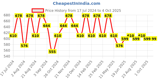 myntra.com Floret Pack of 2 Blue & Grey Solid Non-Wired Non Padded T-shirt Bras floret Price History Graph from 17 Jul 2024 to 4 Oct 2025