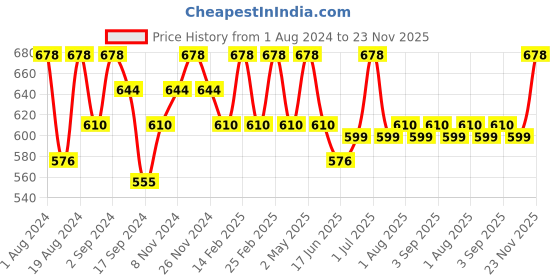 myntra.com Floret Pack of 2 Blue & Lime Green Solid Non-Wired Non Padded T-shirt Bra floret Price History Graph from 1 Aug 2024 to 23 Nov 2025