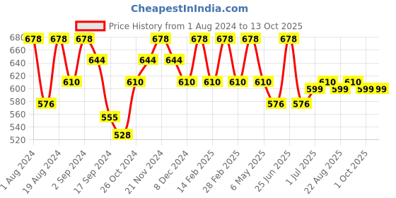 myntra.com Floret Pack of 2 Blue & Magenta Non-Wired Non Padded T-shirt Bra floret Price History Graph from 1 Aug 2024 to 4 Oct 2025