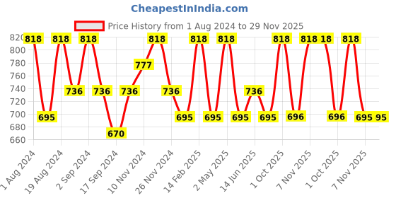 myntra.com Floret Pack of 2 Blue & Nude Colored Non Wired Full Coverage Everyday Bra floret Price History Graph from 1 Aug 2024 to 28 Nov 2025