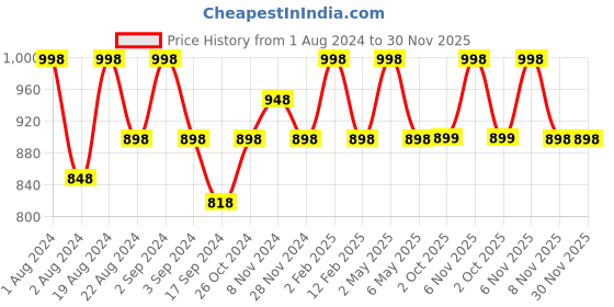 myntra.com Floret Pack Of 2 Blue & Nude-Coloured Solid Non-Wired Lightly Padded T-shirt Bra F20560 floret Price History Graph from 1 Aug 2024 to 29 Nov 2025
