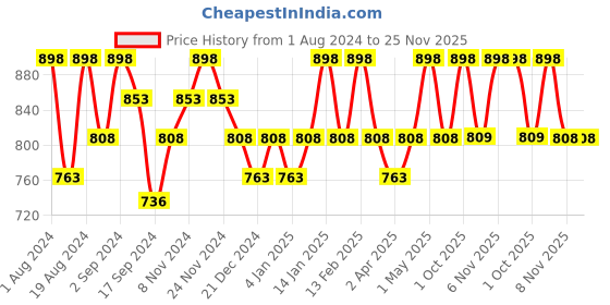 myntra.com Floret Pack Of 2 Blue & Pink Minimizer Bra floret Price History Graph from 1 Aug 2024 to 25 Nov 2025
