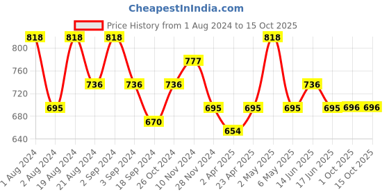 myntra.com Floret Pack of 2 Blue & Red Non-Padded Non-Wired Everyday Bras floret Price History Graph from 1 Aug 2024 to 14 Oct 2025