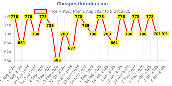 myntra.com Floret Pack of 2 Blue & Red Non Wired Full Coverage Everyday Bra floret Price History Graph from 1 Aug 2024 to 4 Oct 2025