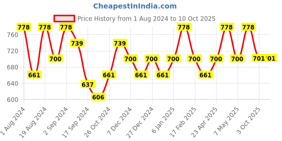 myntra.com Floret Pack of 2 Blue Non Wired Full Coverage Everyday Bra floret Price History Graph from 1 Aug 2024 to 10 Oct 2025