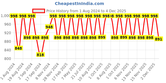 myntra.com Floret Pack of 2 Blue Solid Non-Wired Lightly Padded T-shirt Bras floret Price History Graph from 1 Aug 2024 to 4 Dec 2025