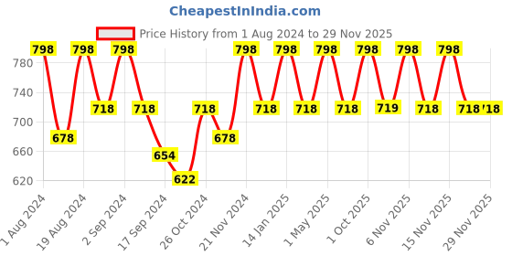 myntra.com Floret Pack of 2 Bra Lightly Padded floret Price History Graph from 1 Aug 2024 to 28 Nov 2025