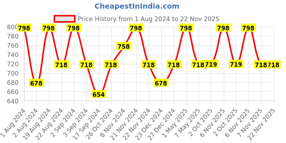 myntra.com Floret Pack of 2 Bra Lightly Padded floret Price History Graph from 1 Aug 2024 to 22 Nov 2025