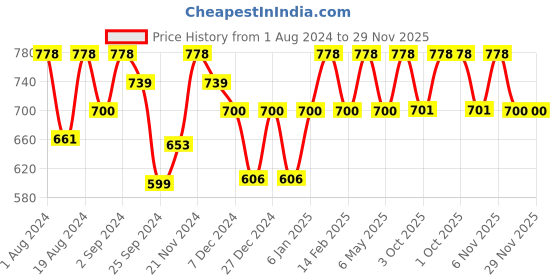myntra.com Floret Pack Of 2 Burgundy & Blue Non-Padded & Non-Wired Bra floret Price History Graph from 1 Aug 2024 to 29 Nov 2025