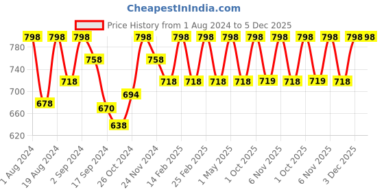 myntra.com Floret Pack of 2 Burgundy & Nude-Coloured Non Padded Non Wired Bra floret Price History Graph from 1 Aug 2024 to 5 Dec 2025