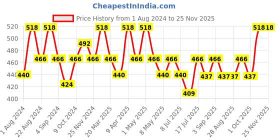 myntra.com Floret Pack Of 2 Burgundy & Red Solid Cotton Camisoles floret Price History Graph from 1 Aug 2024 to 24 Nov 2025
