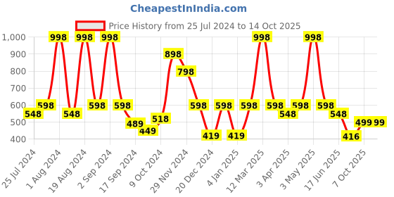 myntra.com Floret Pack of 2 Colourblocked Full Coverage Seamless Training Sports Bra floret Price History Graph from 25 Jul 2024 to 14 Oct 2025