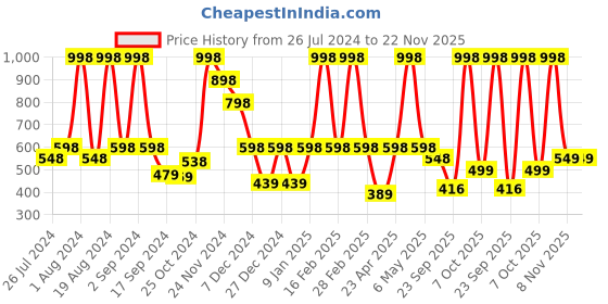 myntra.com Floret Pack of 2 Colourblocked Full Coverage Seamless Training Sports Bra floret Price History Graph from 26 Jul 2024 to 22 Nov 2025