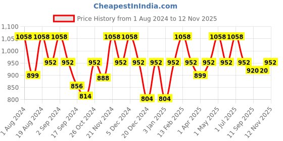 myntra.com Floret Pack Of 2 Colourblocked Heavily Padded Bra floret Price History Graph from 1 Aug 2024 to 12 Nov 2025