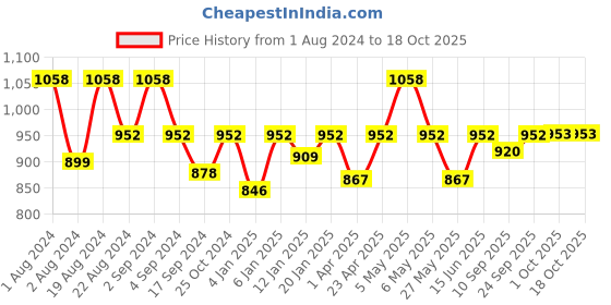 myntra.com Floret Pack Of 2 Colourblocked Heavily Padded Push-Up Bra floret Price History Graph from 1 Aug 2024 to 18 Oct 2025