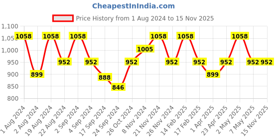 myntra.com Floret Pack Of 2 Colourblocked Non Wired Non Padded Bra floret Price History Graph from 1 Aug 2024 to 15 Nov 2025