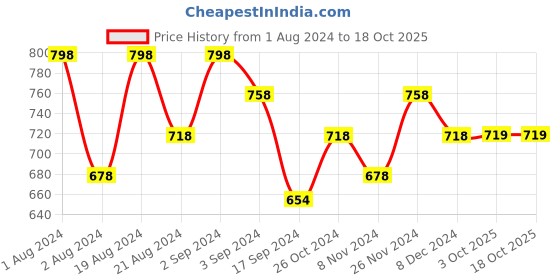 myntra.com Floret Pack of 2 Coral Pink & Blue Solid Non-Wired Lightly Padded Push-Up Bra T3052 floret Price History Graph from 1 Aug 2024 to 16 Oct 2025