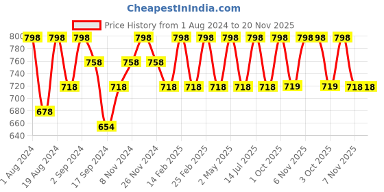 myntra.com Floret Pack of 2 Coral Pink Solid Non-Wired Lightly Padded Push-Up Bras T3052 floret Price History Graph from 1 Aug 2024 to 20 Nov 2025
