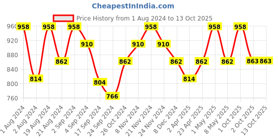 myntra.com Floret Pack Of 2 Coral Red Solid Non-Wired Heavily Padded Push-Up Bras T3010_Tomato-Tomato floret Price History Graph from 1 Aug 2024 to 13 Oct 2025