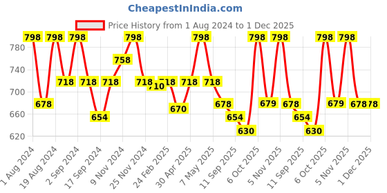 myntra.com Floret Pack of 2 Cotton Bra floret Price History Graph from 1 Aug 2024 to 30 Nov 2025