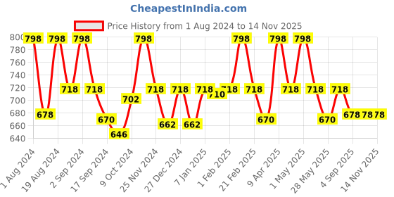 myntra.com Floret Pack of 2 Cotton Bra floret Price History Graph from 1 Aug 2024 to 14 Nov 2025
