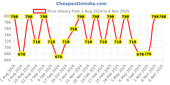 myntra.com Floret Pack of 2 Cotton Bra floret Price History Graph from 1 Aug 2024 to 6 Nov 2025